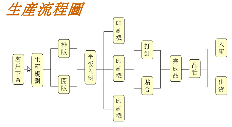 鼎順紙箱工場製造流程